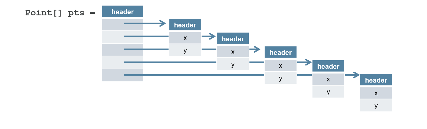 Layout of XY points