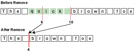 Diagram shows removal of 'quick' from 'The quick brown fox.'