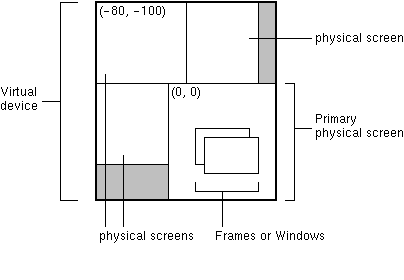 Diagram shows virtual device containing 4 physical screens. Primary physical screen shows coords (0,0), other screen shows (-80,-100).
