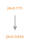 Module graph for java.rmi
