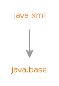 Module graph for java.xml