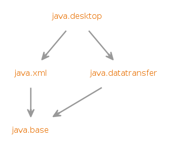 Module graph for java.desktop