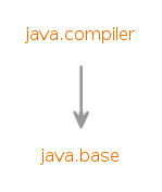 Module graph for java.compiler