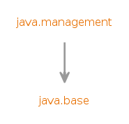 Module graph for java.management