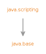 Module graph for java.scripting