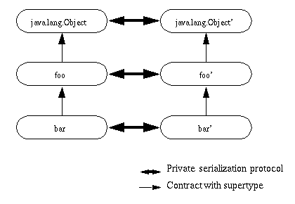 Private serialization protocol and contract with supertype relationships between evolved and nonevolved classes and their instances
