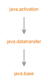 Module graph for java.activation