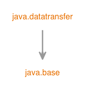 Module graph for java.datatransfer