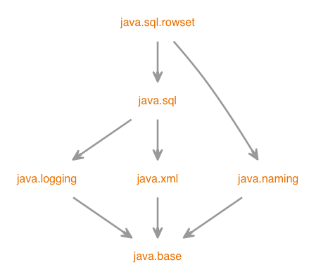 Module graph for java.sql.rowset