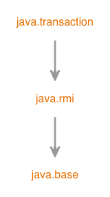 Module graph for java.transaction