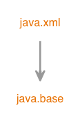 Module graph for java.xml