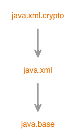 Module graph for java.xml.crypto