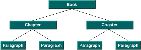 Diagram shows Book->Chapter->Paragraph