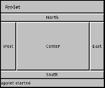 Diagram of an applet demonstrating BorderLayout.
      Each section of the BorderLayout contains a Button corresponding to its position in the layout, one of:
      North, West, Center, East, or South.