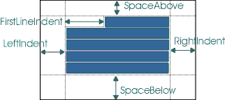 Diagram shows SpaceAbove, FirstLineIndent, LeftIndent, RightIndent,
      and SpaceBelow a paragraph.
