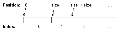 The first item begins at position 0, the second at the position equal
 to the size of the previous item, and so on.