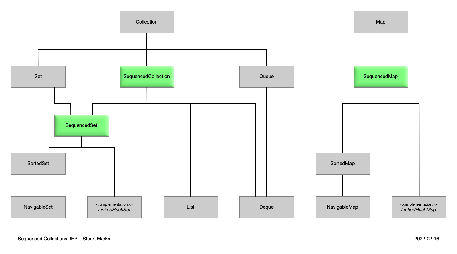 Image shows new Collection interfaces introduced in the java Collection framework.